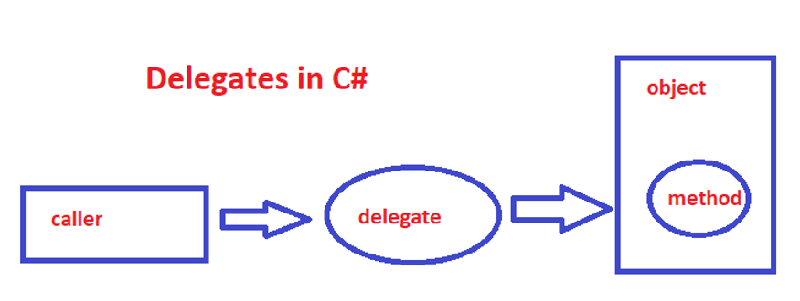 Delegates In C#